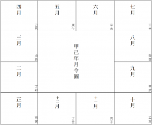 30 甲己年月令圖