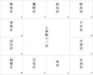 33 人事物十二宮圖