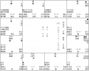 妻子瘦弱多病 (早子時天盤)