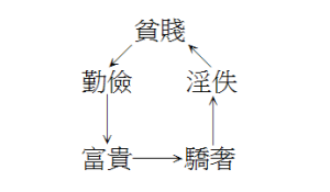 荀子循環論